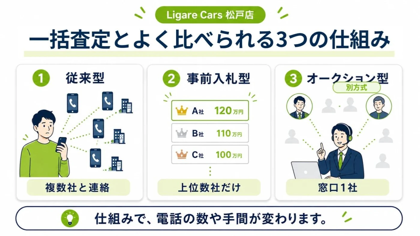 従来型一括査定・事前入札型・オークション型の違いを比較する図解