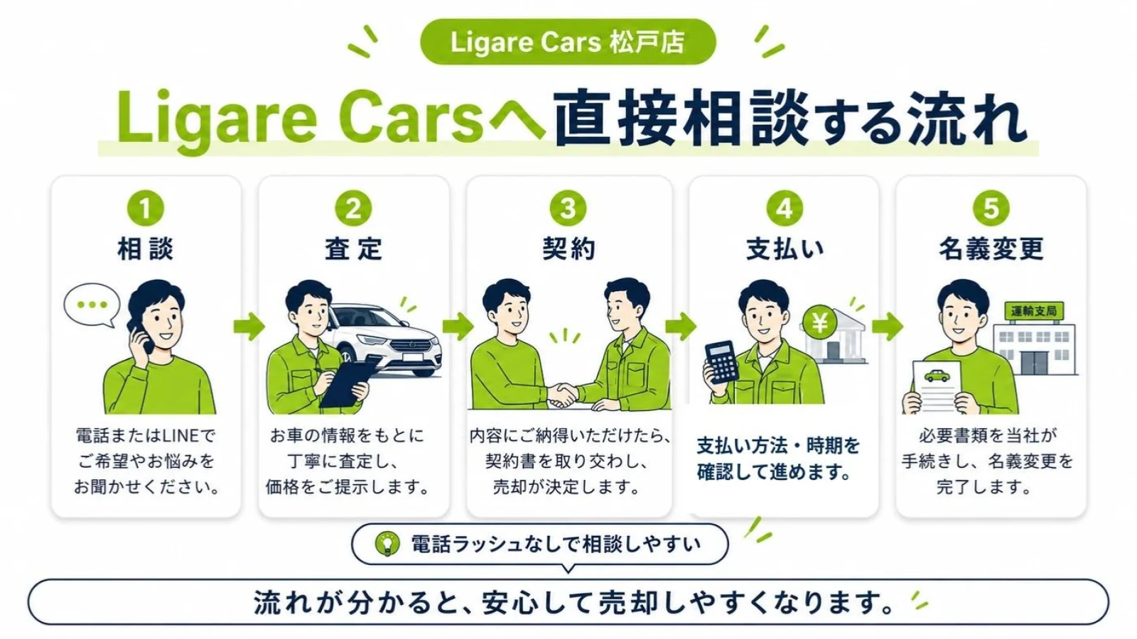 Ligare Carsへ相談してから査定・契約・支払い・名義変更までの流れ