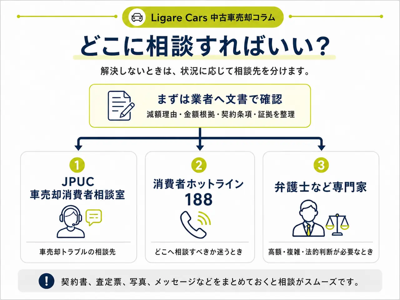 車の売却トラブルを相談できるJPUC、消費者ホットライン188、弁護士をまとめた図