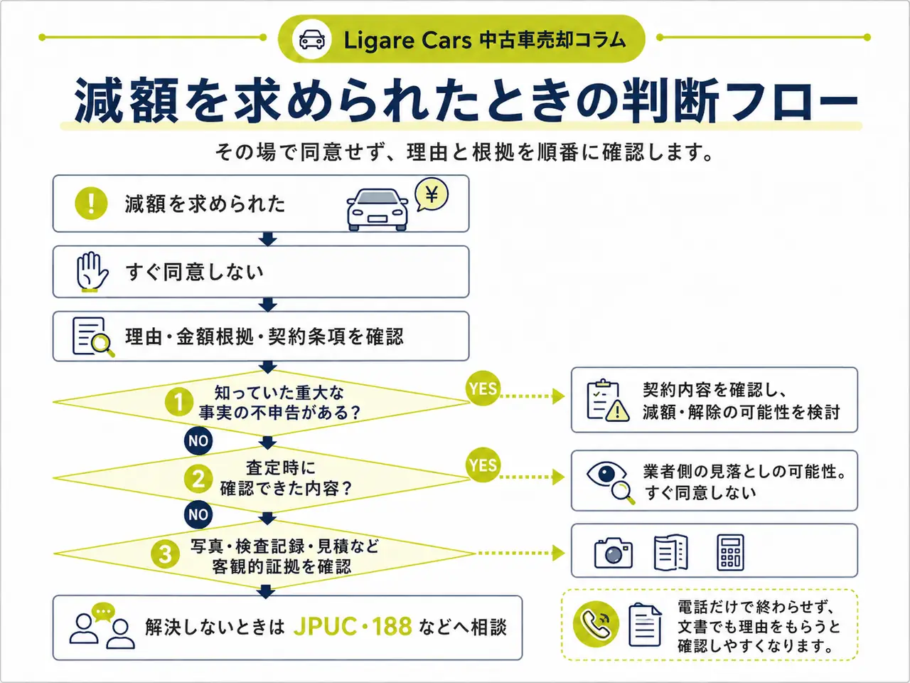 契約後に減額を言われたとき、理由、金額、写真、契約書を順番に確認する流れをまとめた図