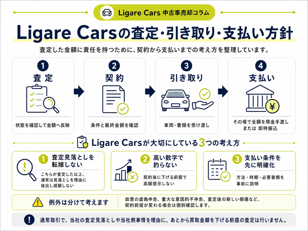 Ligare Carsが査定した金額に責任を持ち、査定ミスを理由にあとから減額しない方針をまとめた図