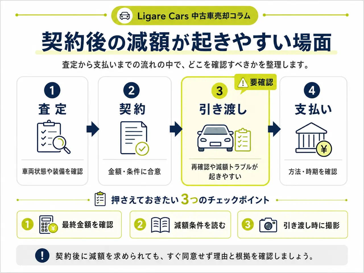 車の査定から支払いまでの流れと、あとから減額を言われやすい場面をまとめた図