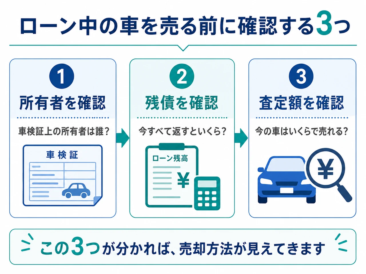 ローン中の車を売る前に所有者・残債・査定額を確認する3ステップ
