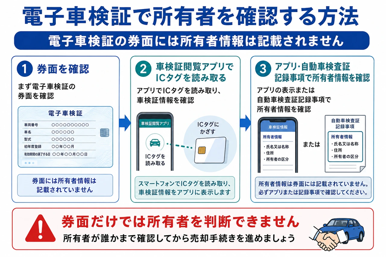 電子車検証で車検証閲覧アプリのICタグ読み取りや自動車検査証記録事項から所有者を確認する方法