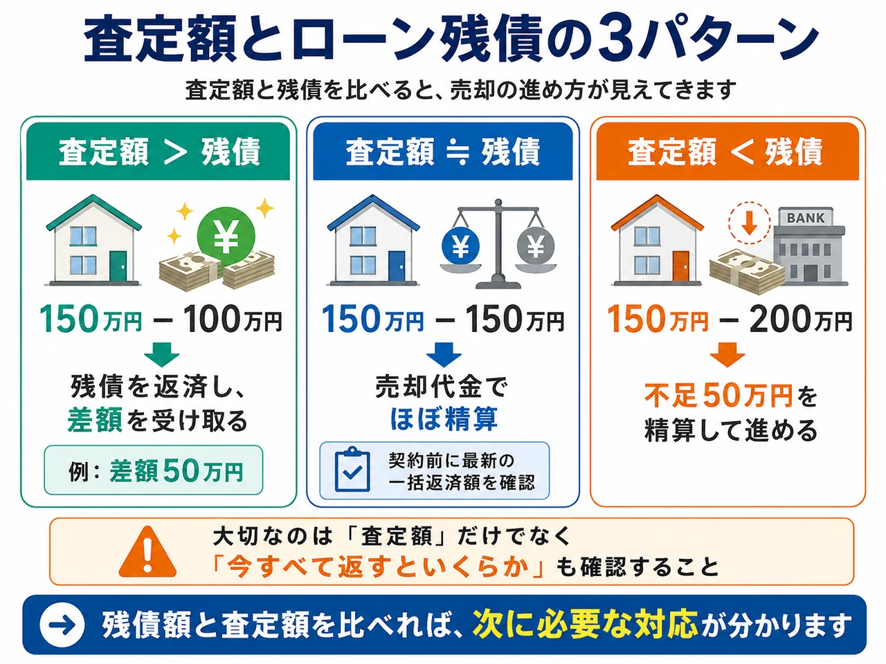 車の査定額とローン残債を比べた3つの売却パターン
