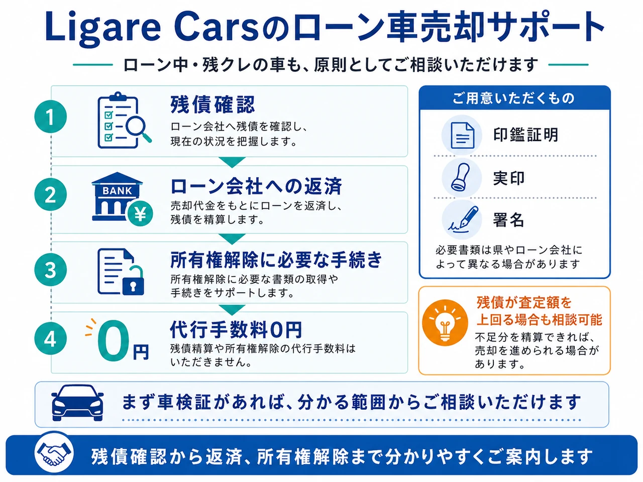 Ligare Carsがローン中の車の残債確認・返済・所有権解除を手数料0円でサポートする流れ