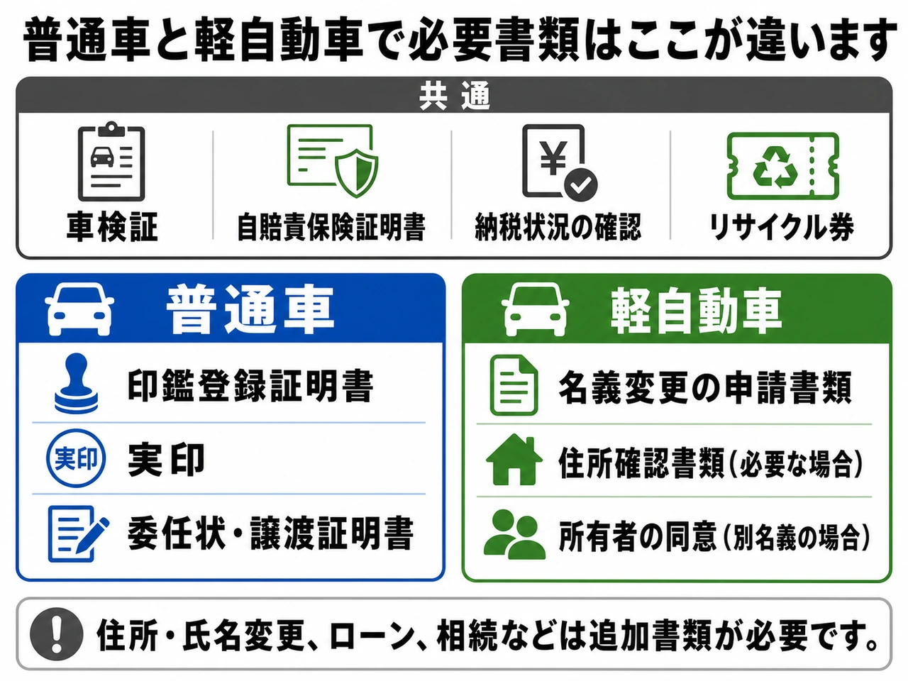 普通車と軽自動車の売却で共通する書類と異なる書類を比較した図