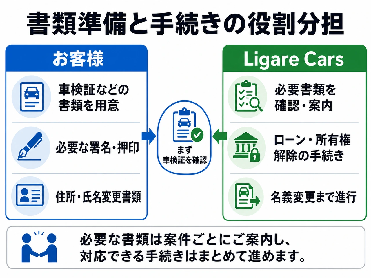 車売却でお客様が用意するものとLigare Carsが案内・対応する手続きを分けた図